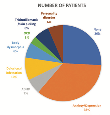 Psychological Impact of Skin Disease - Dermatology in practice